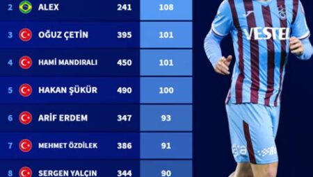 Süper Lig’de En Çok Asist Yapan Oyuncular