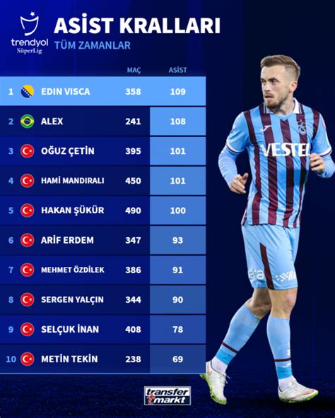 Süper Lig'de En Çok Asist Yapan Oyuncular