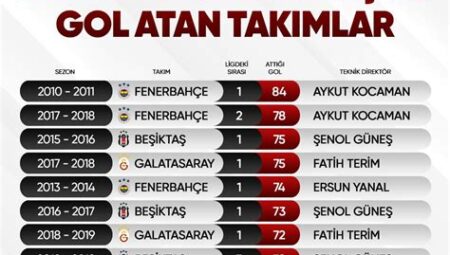 Süper Lig’de En Çok Gelişim Gösteren Takımlar