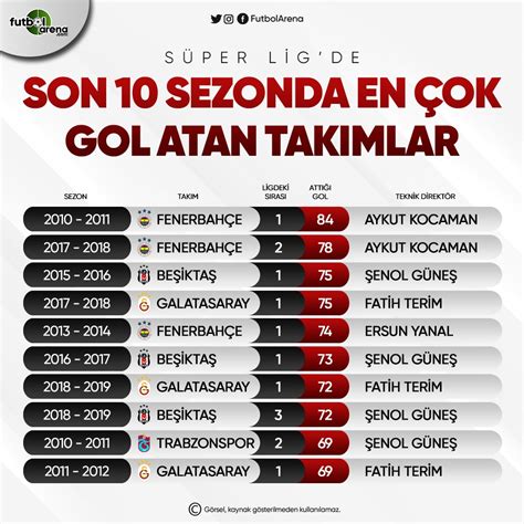 Süper Lig’de En Çok Gelişim Gösteren Takımlar